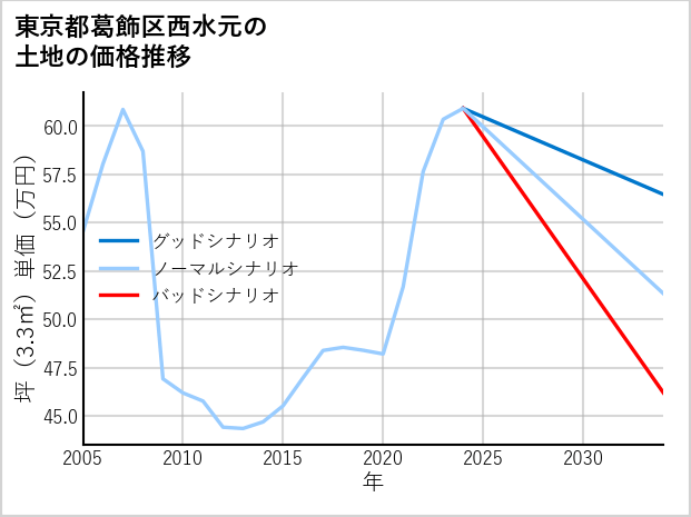 東京都葛飾区西水元の土地価格推移