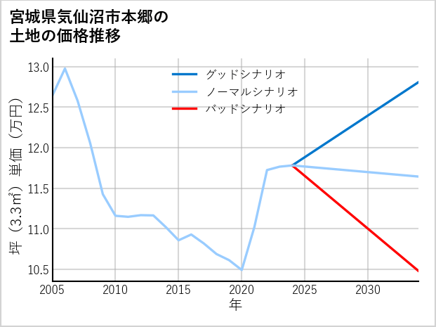 宮城県気仙沼市本郷の土地価格推移