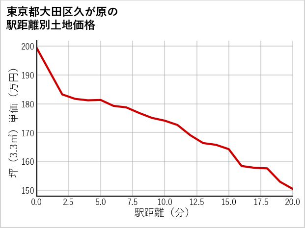 東京都大田区久が原の徒歩距離別の土地坪単価