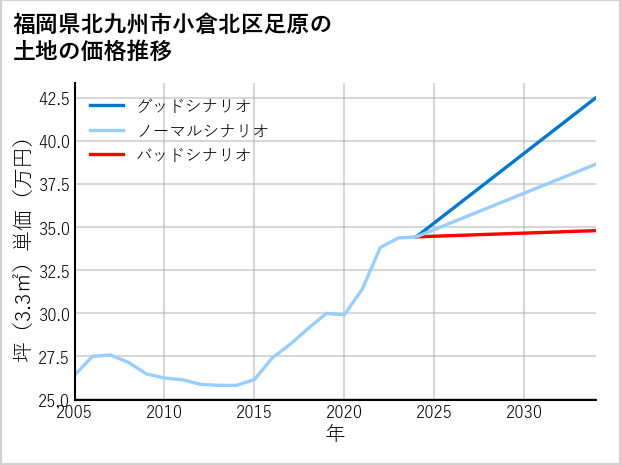 福岡県北九州市小倉北区足原の土地価格推移