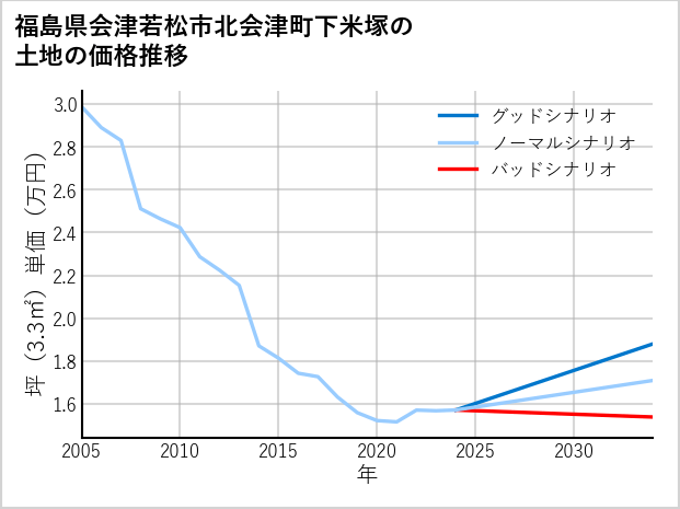 福島県会津若松市北会津町下米塚の土地価格推移