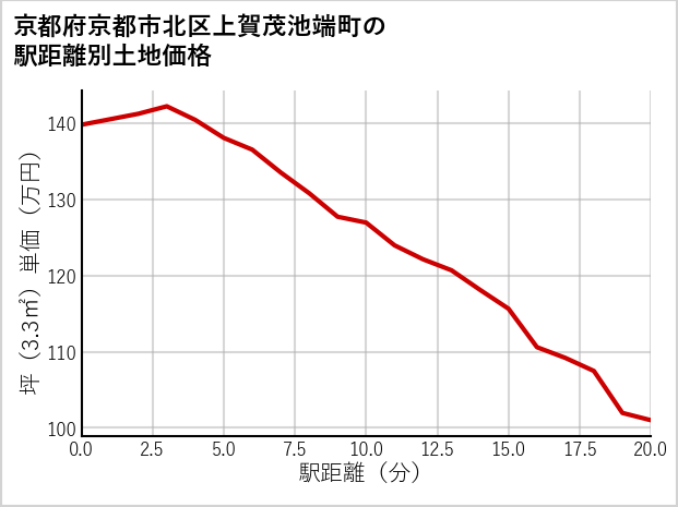 京都府京都市北区上賀茂池端町の徒歩距離別の土地坪単価
