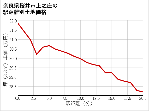 奈良県桜井市上之庄の徒歩距離別の土地坪単価