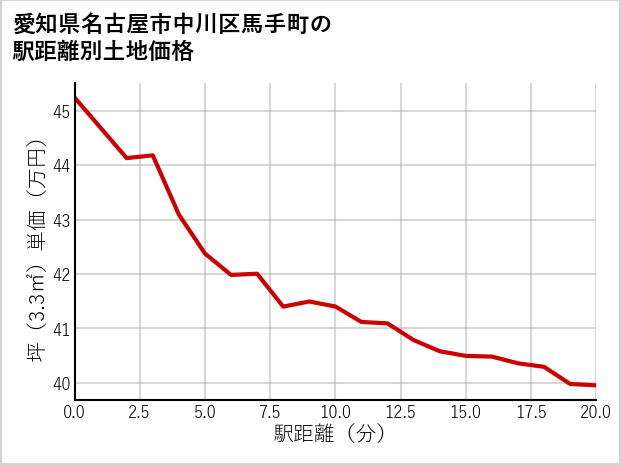 愛知県名古屋市中川区馬手町の徒歩距離別の土地坪単価