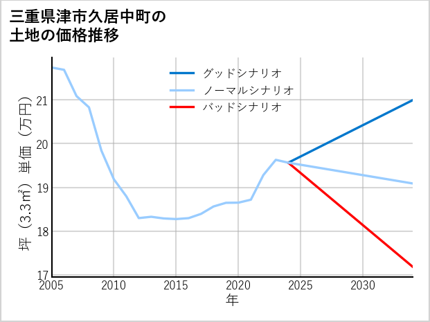 三重県津市久居中町の土地価格推移