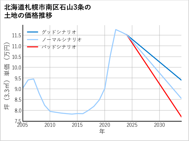北海道札幌市南区石山3条の土地価格推移