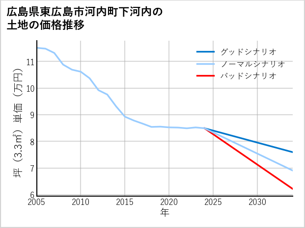 広島県東広島市河内町下河内の土地価格推移