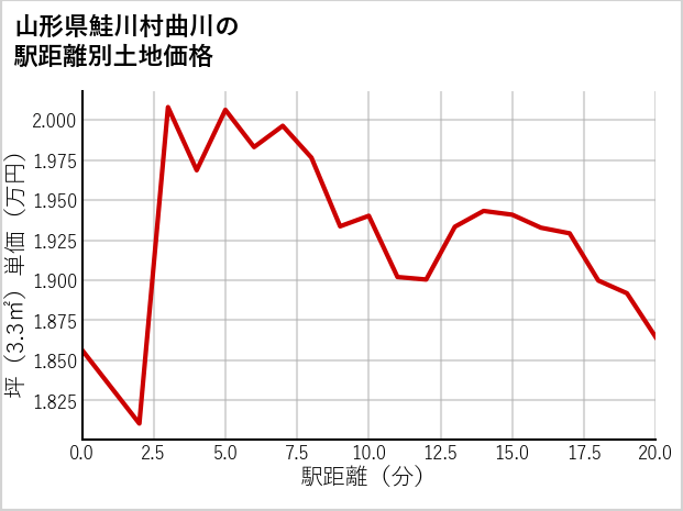 山形県鮭川村曲川の徒歩距離別の土地坪単価