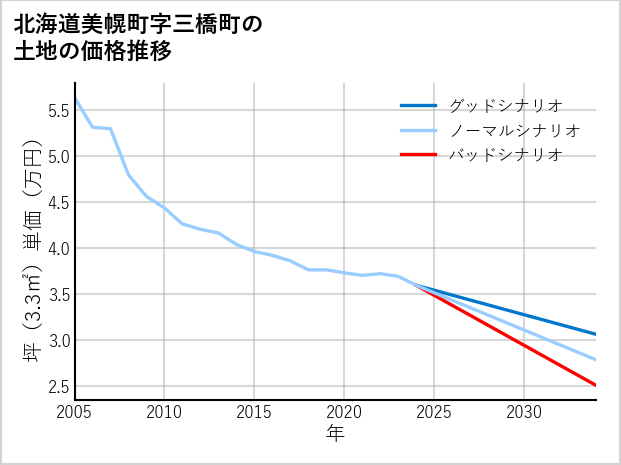 北海道美幌町三橋町の土地価格推移