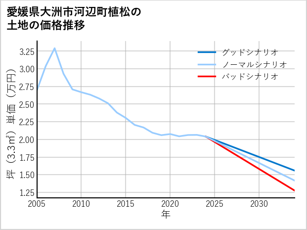 愛媛県大洲市河辺町植松の土地価格推移