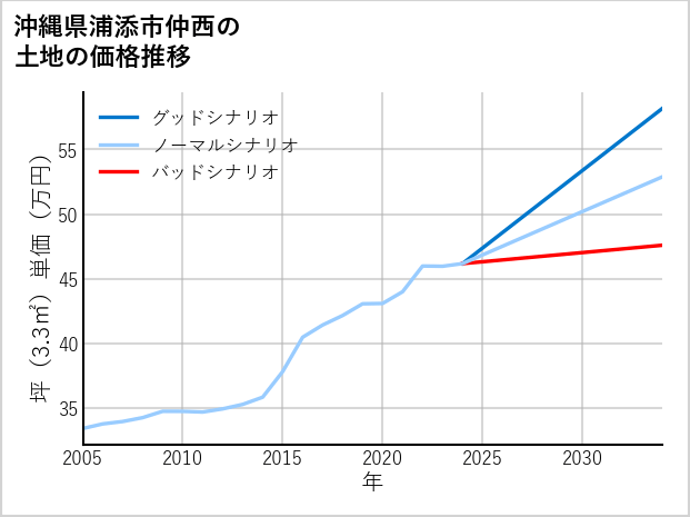 沖縄県浦添市仲西の土地価格推移