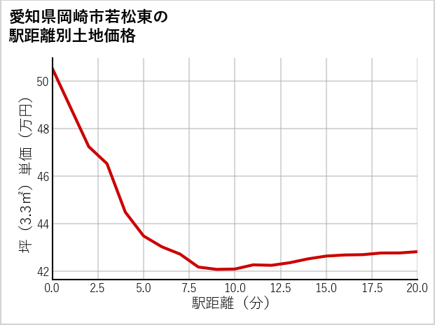 愛知県岡崎市若松東の徒歩距離別の土地坪単価