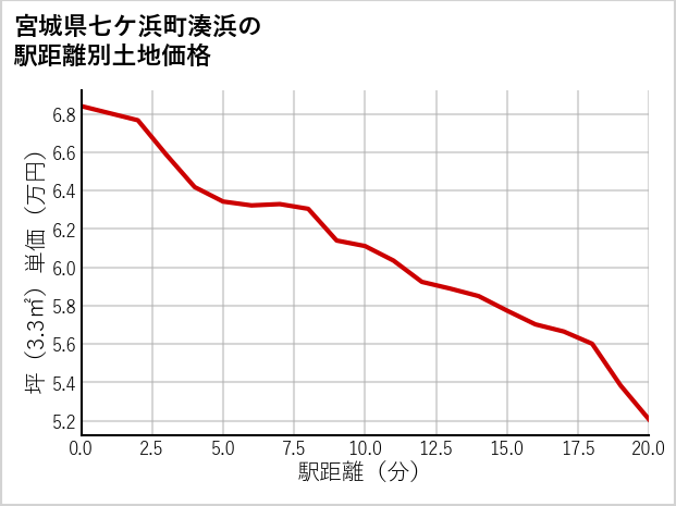 宮城県七ケ浜町湊浜の徒歩距離別の土地坪単価