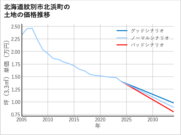 北海道紋別市北浜町の土地価格推移