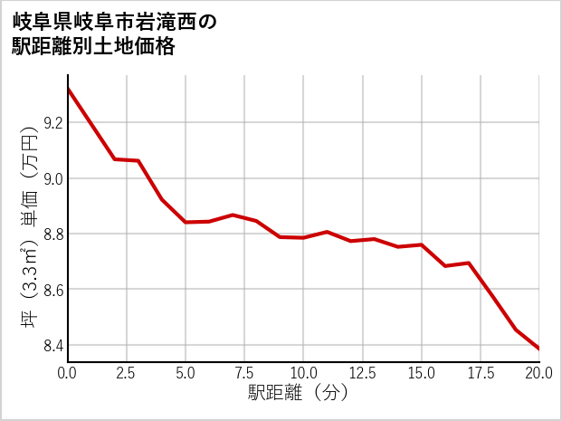 岐阜県岐阜市岩滝西の徒歩距離別の土地坪単価