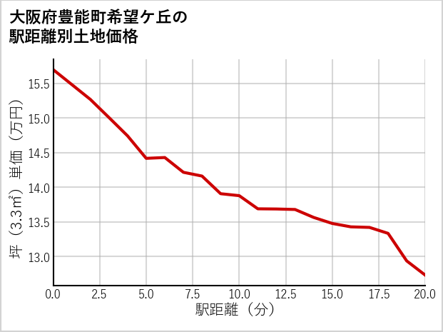 大阪府豊能町希望ケ丘の徒歩距離別の土地坪単価
