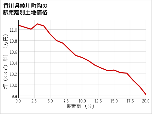 香川県綾川町陶の徒歩距離別の土地坪単価