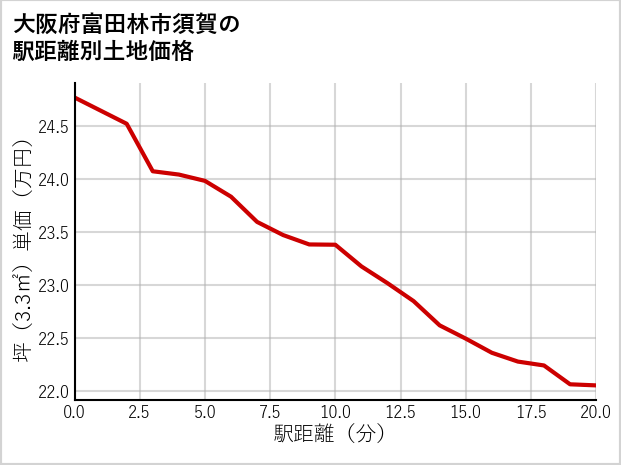 大阪府富田林市須賀の徒歩距離別の土地坪単価