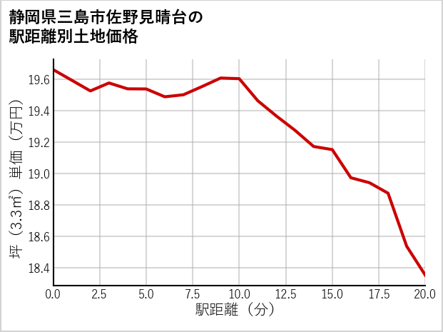 静岡県三島市佐野見晴台の徒歩距離別の土地坪単価