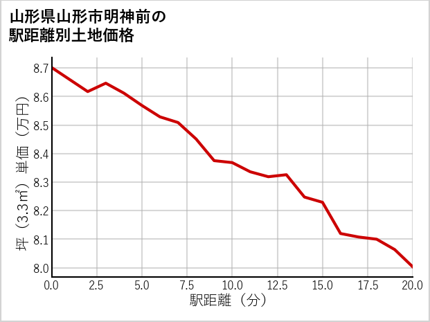 山形県山形市明神前の徒歩距離別の土地坪単価