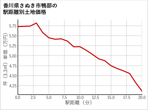 香川県さぬき市鴨部の徒歩距離別の土地坪単価