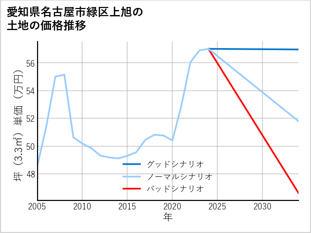 愛知県名古屋市緑区上旭の土地価格推移