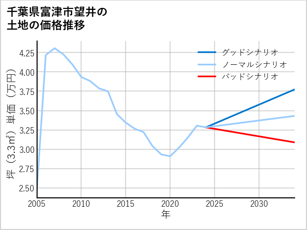 千葉県富津市望井の土地価格推移