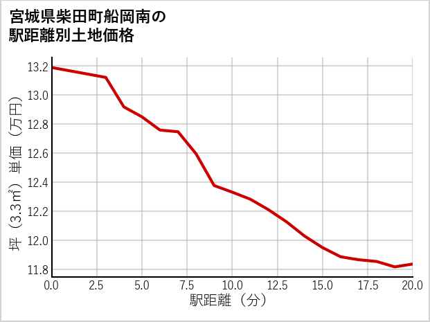 宮城県柴田町船岡南の徒歩距離別の土地坪単価