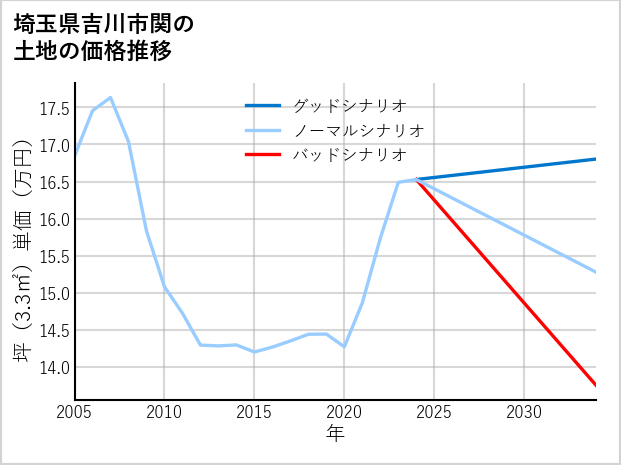 埼玉県吉川市関の土地価格推移