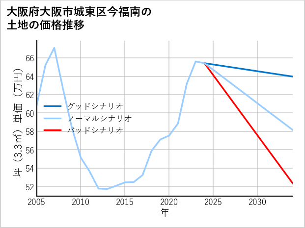 大阪府大阪市城東区今福南の土地価格推移