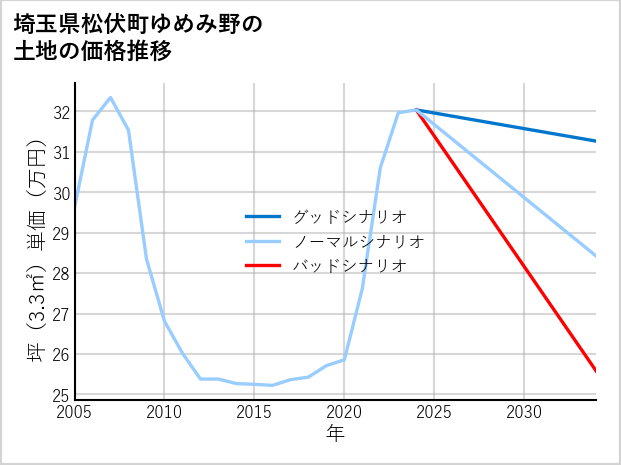 埼玉県松伏町ゆめみ野の土地価格推移