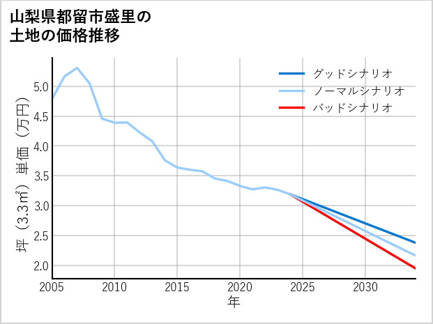 山梨県都留市盛里の土地価格推移