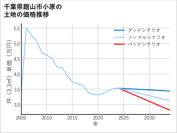 千葉県館山市小原の土地価格推移