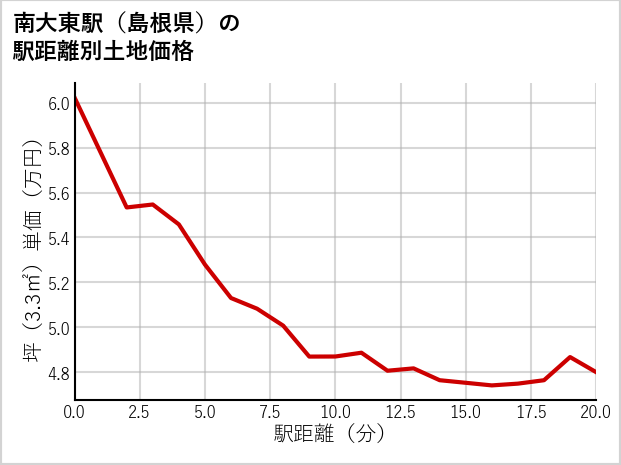 南大東駅（島根県）の徒歩距離別の土地坪単価