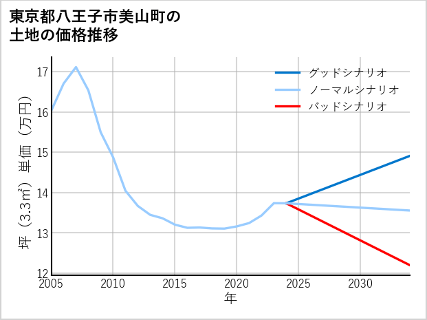 東京都八王子市美山町の土地価格推移