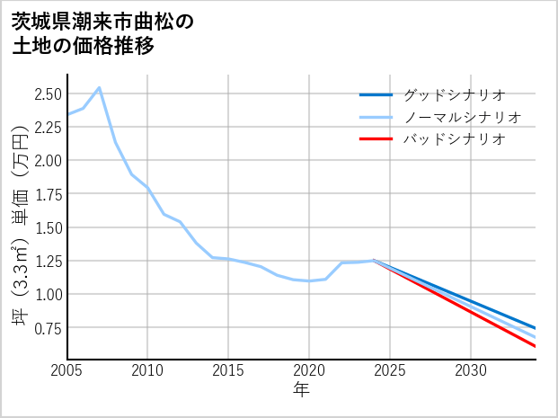 茨城県潮来市曲松の土地価格推移