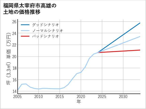福岡県太宰府市高雄の土地価格推移
