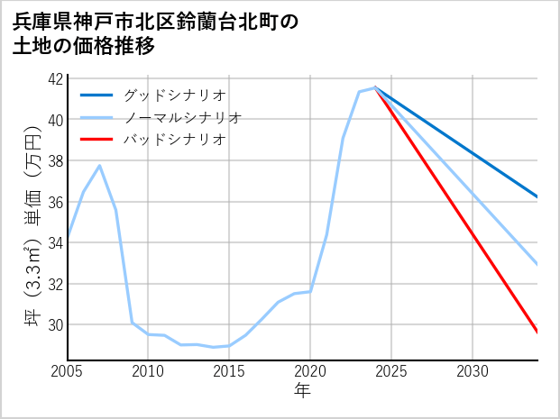 兵庫県神戸市北区鈴蘭台北町の土地価格推移