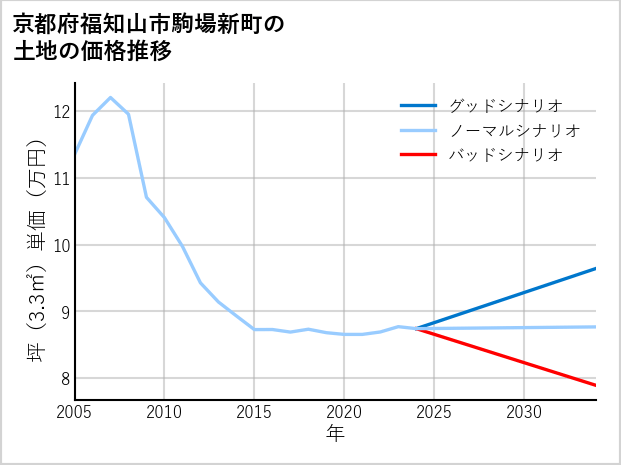 京都府福知山市駒場新町の土地価格推移