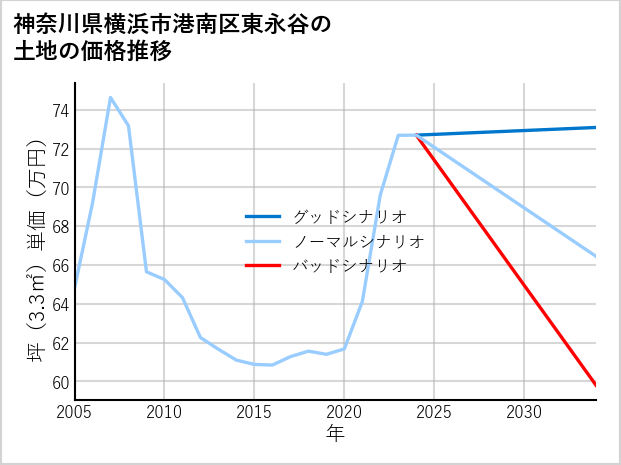 神奈川県横浜市港南区東永谷の土地価格推移