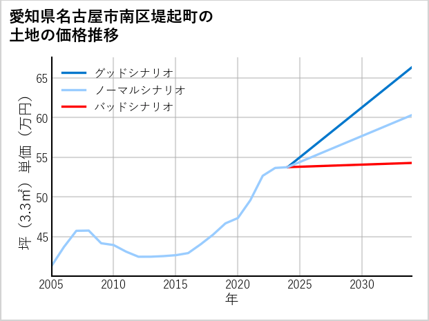 愛知県名古屋市南区堤起町の土地価格推移