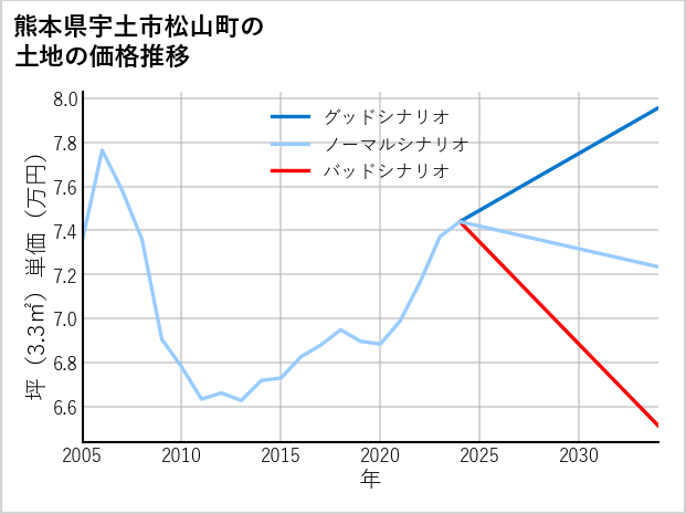 熊本県宇土市松山町の土地価格推移