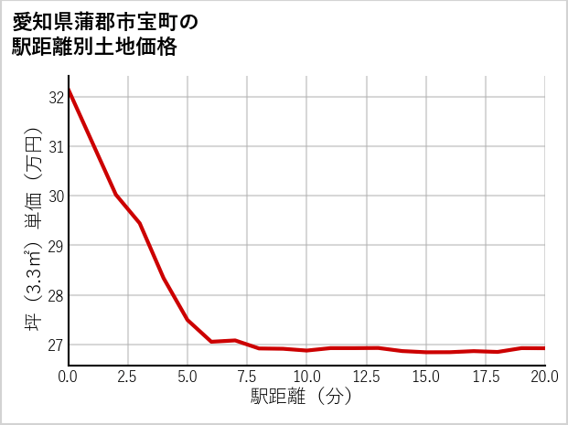 愛知県蒲郡市宝町の徒歩距離別の土地坪単価