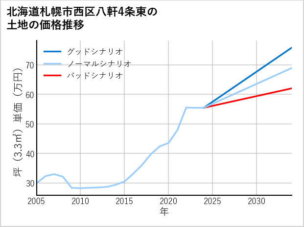 北海道札幌市西区八軒4条東の土地価格推移