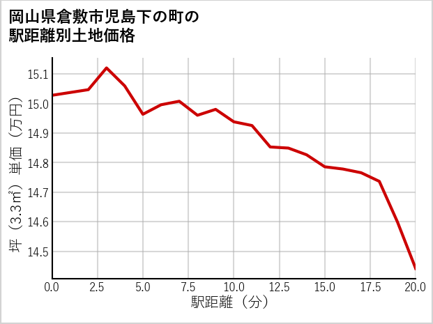 岡山県倉敷市児島下の町の徒歩距離別の土地坪単価