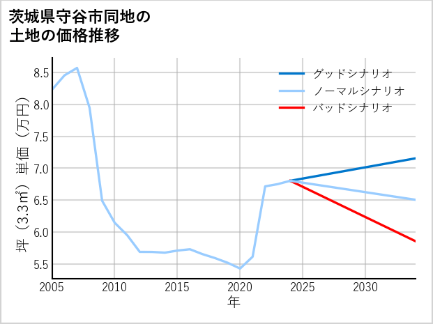 茨城県守谷市同地の土地価格推移