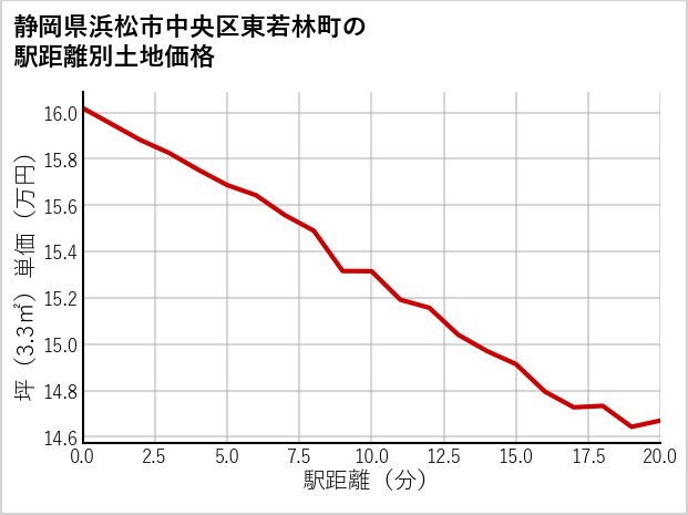 静岡県浜松市中央区東若林町の徒歩距離別の土地坪単価