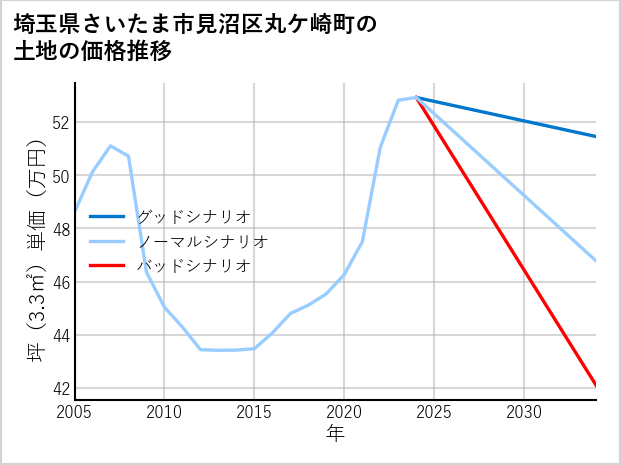埼玉県さいたま市見沼区丸ケ崎町の土地価格推移