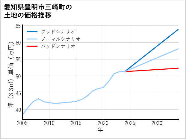 愛知県豊明市三崎町の土地価格推移