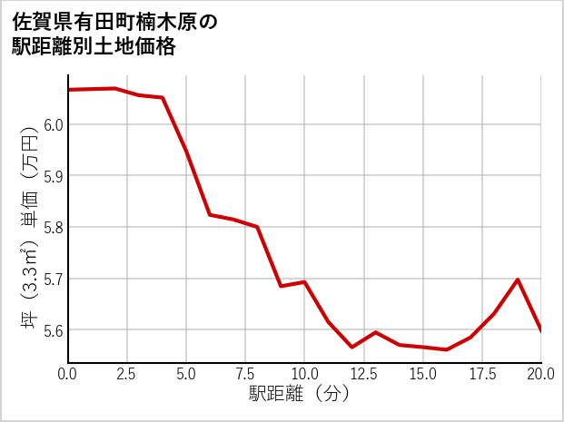 佐賀県有田町楠木原の徒歩距離別の土地坪単価